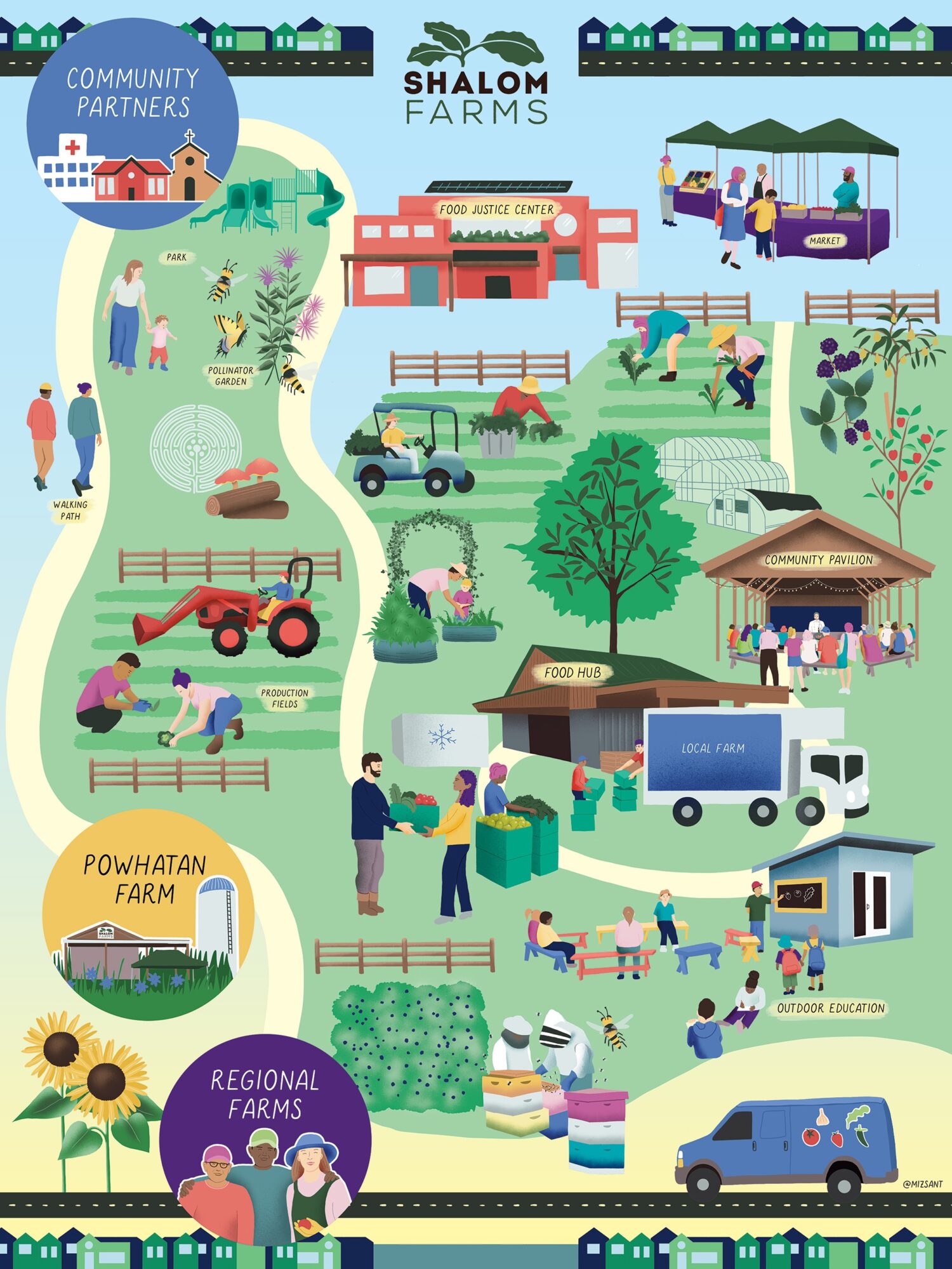 Farm scene with people, animals, market stalls, and farm buildings, including community and regional farms, and Powhatan Farm sign.