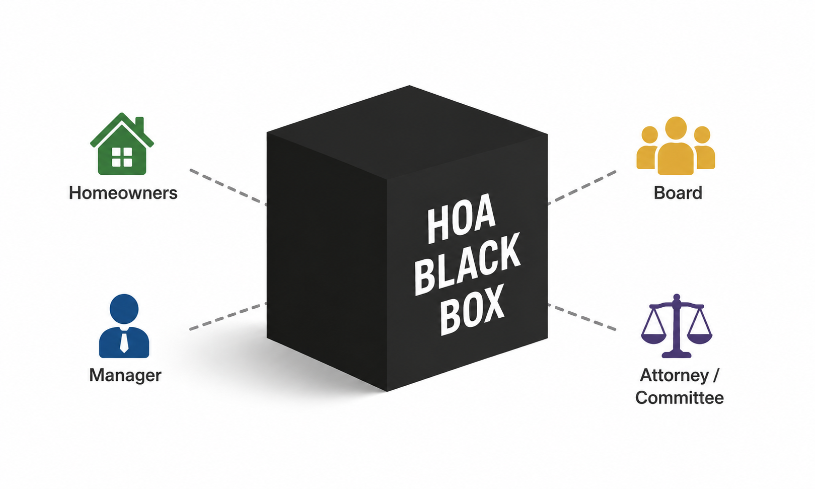 Diagram showing HOA Black Box connected to homeowners, manager, board, and attorney or committee.